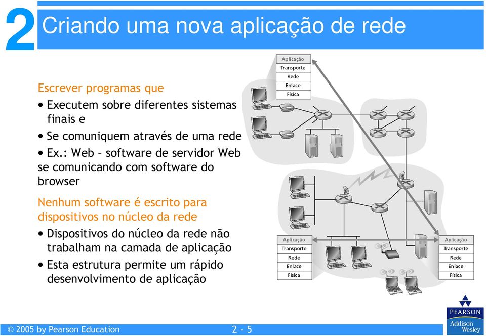 : Web software de servidor Web se comunicando com software do browser Nenhum software é escrito para