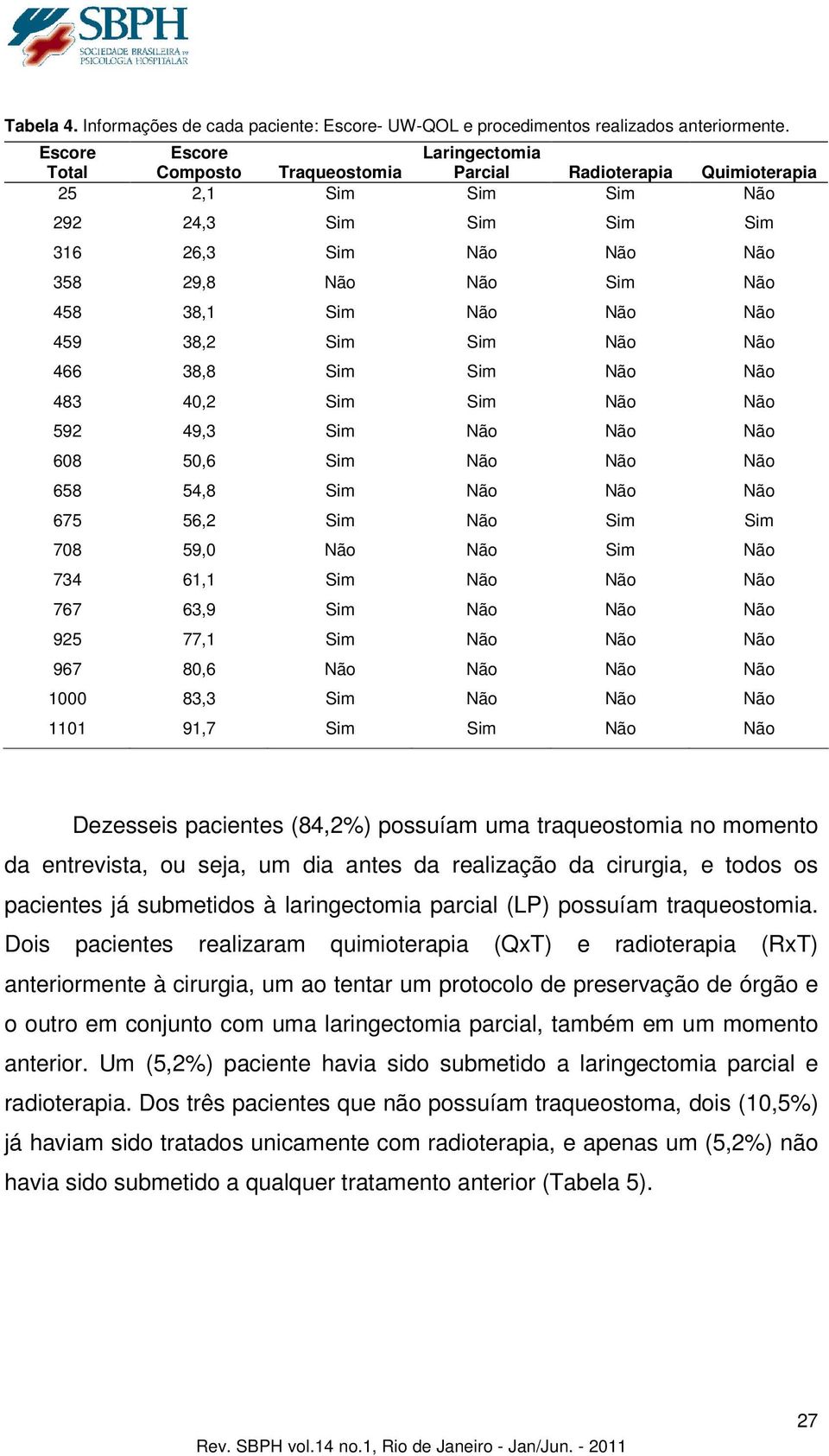 38,8 40,2 49,3 50,6 54,8 56,2 59,0 61,1 63,9 77,1 80,6 83,3 91,7 Dezesseis pacientes (84,2%) possuíam uma traqueostomia no momento da entrevista, ou seja, um dia antes da realização da cirurgia, e