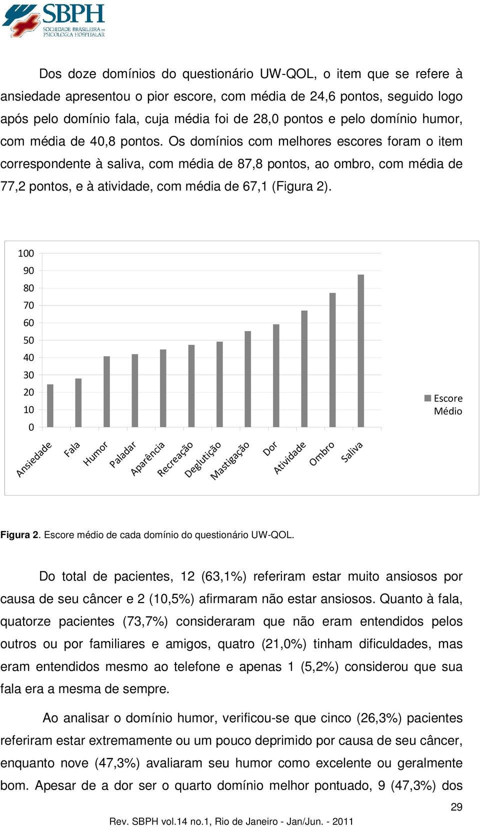 Os domínios com melhores escores foram o item correspondente à saliva, com média de 87,8 pontos, ao ombro, com média de 77,2 pontos, e à atividade, com média de 67,1 (Figura 2).