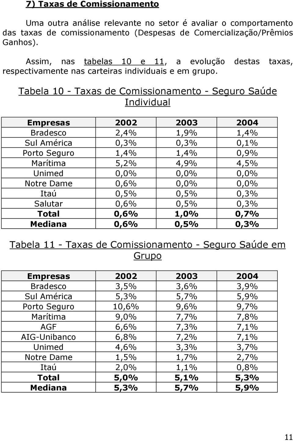 Tabela 10 - Taxas de Comissionamento - Seguro Saúde Individual Empresas 2002 2003 2004 Bradesco 2,4% 1,9% 1,4% Sul América 0,3% 0,3% 0,1% Porto Seguro 1,4% 1,4% 0,9% Marítima 5,2% 4,9% 4,5% Unimed