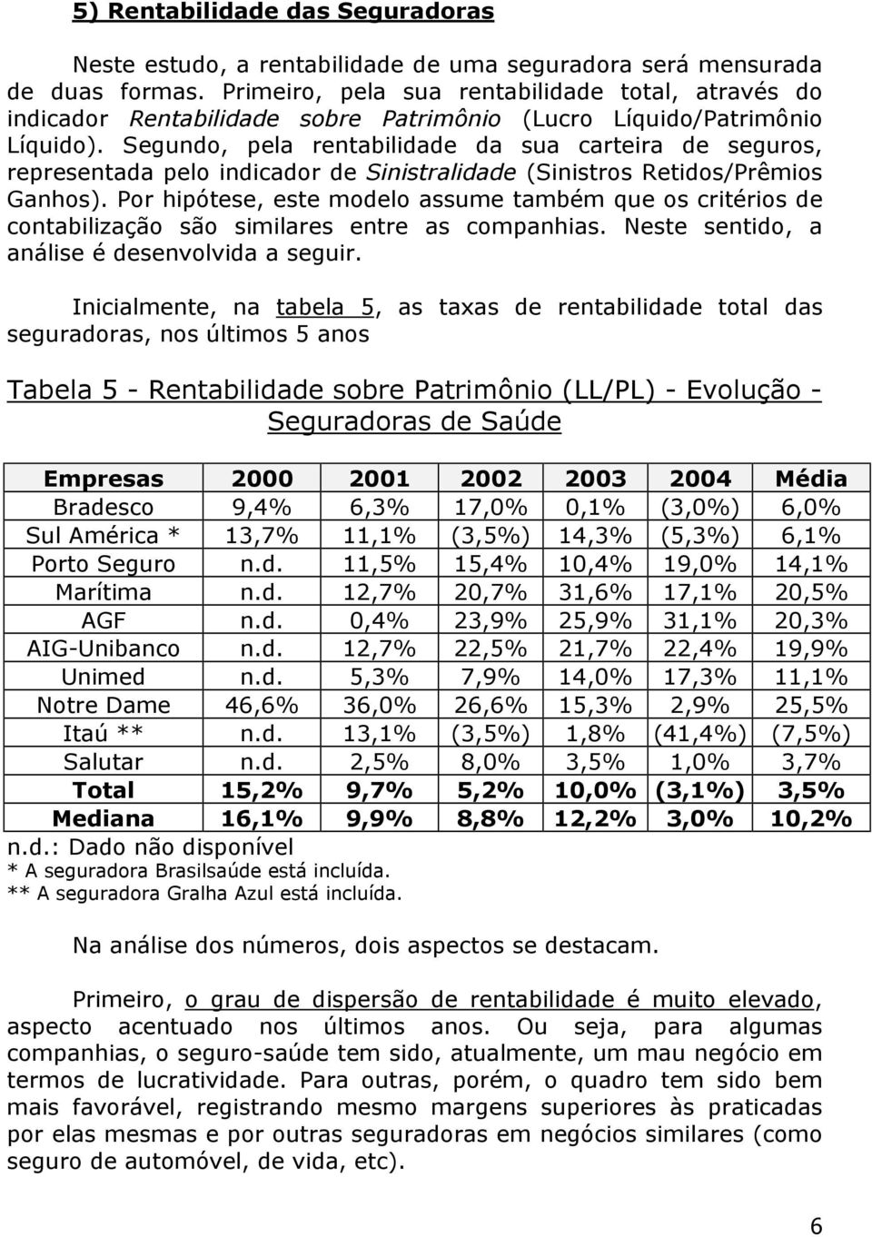 Segundo, pela rentabilidade da sua carteira de seguros, representada pelo indicador de Sinistralidade (Sinistros Retidos/Prêmios Ganhos).