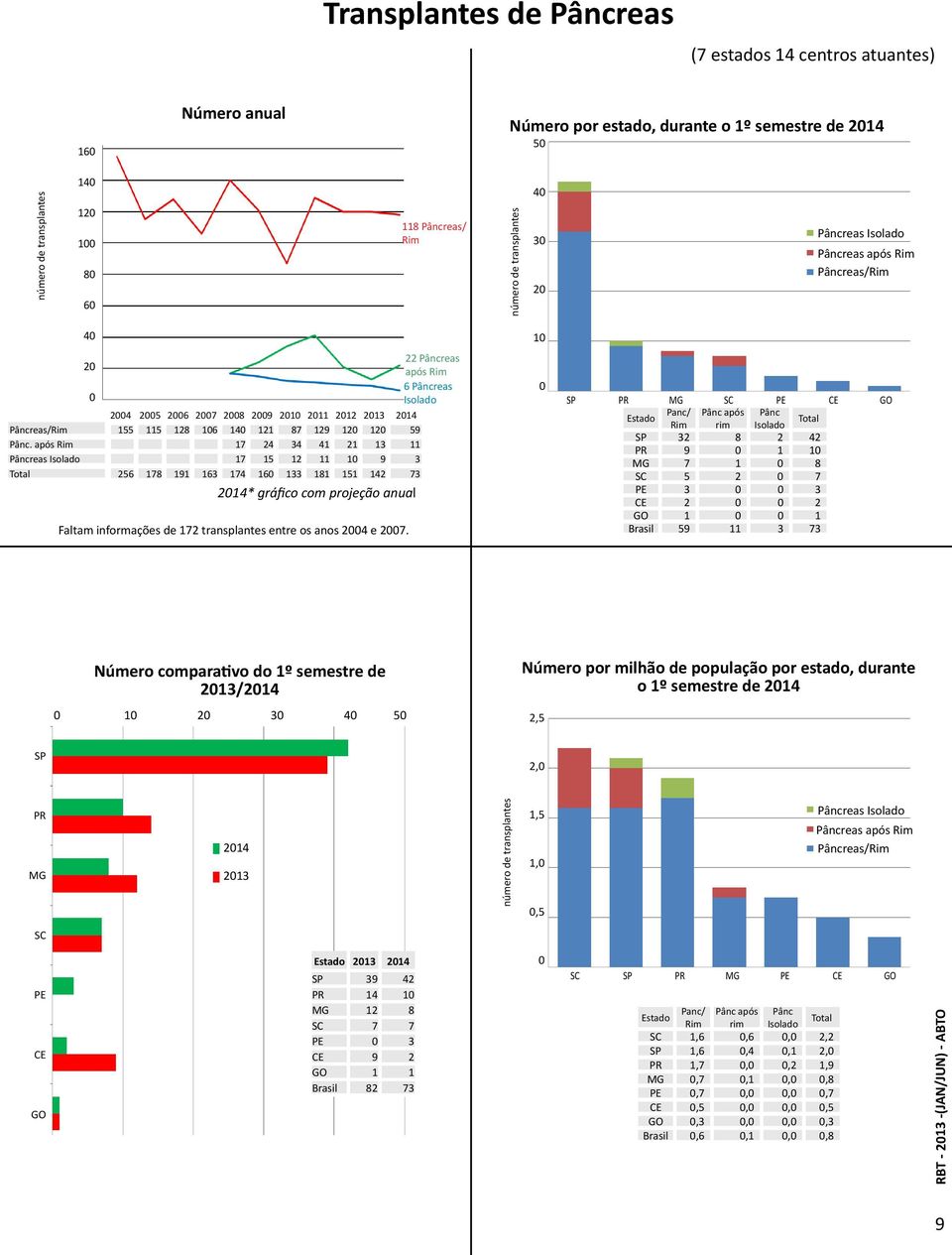 após Rim 17 24 34 41 21 13 11 Pâncreas Isolado 17 15 12 11 1 9 3 Total 256 178 191 163 174 16 133 181 151 142 73 214* gráfico com projeção anual Faltam informações de 172 transplantes entre os anos