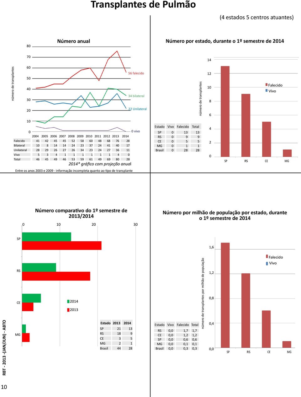 Unilateral 28 29 26 27 26 34 23 24 27 36 11 Vivo 5 3 4 1 1 1 1 1 1 4 Total 46 45 49 46 53 59 61 49 69 8 28 214* gráfico com projeção anual vivo Estado Vivo Falecido Total SP 13 13 RS 9 9 CE 5 5 MG 1