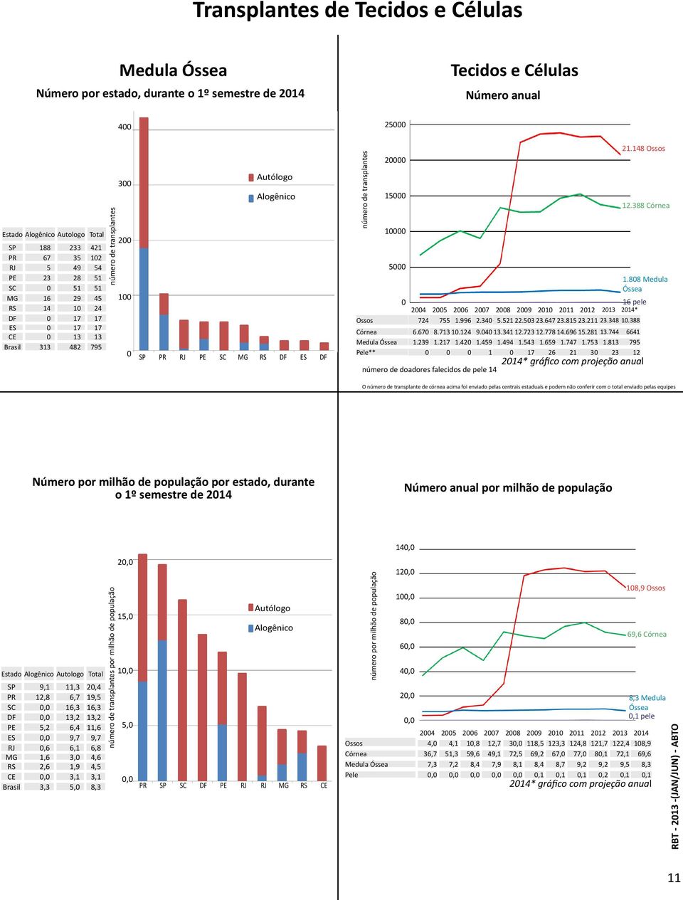 número de transplantes 2 15 1 21.148 Ossos 12.388 Córnea 5 1.88 Medula Óssea 16 pele 24 25 26 27 28 29 21 211 212 213 214* Ossos 724 755 1.996 2.34 5.521 22.53 23.647 23.815 23.211 23.348 1.