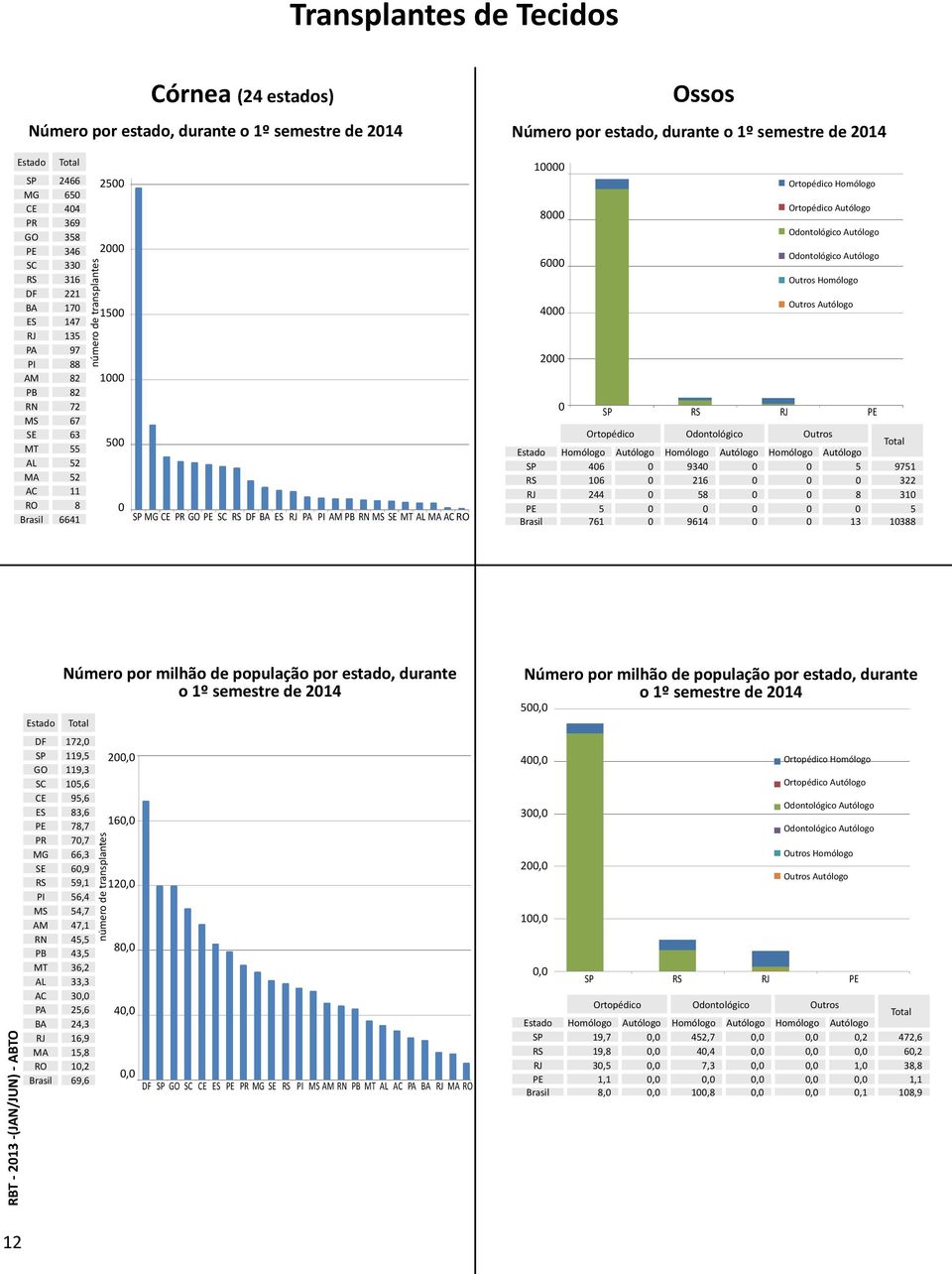 GO PE SC RS DF BA ES RJ PA PI AM PB RN MS SE MT AL MA AC RO 1 8 6 4 2 Ortopédico Homólogo Ortopédico Autólogo Odontológico Autólogo Odontológico Autólogo Outros Homólogo Outros Autólogo SP RS RJ PE
