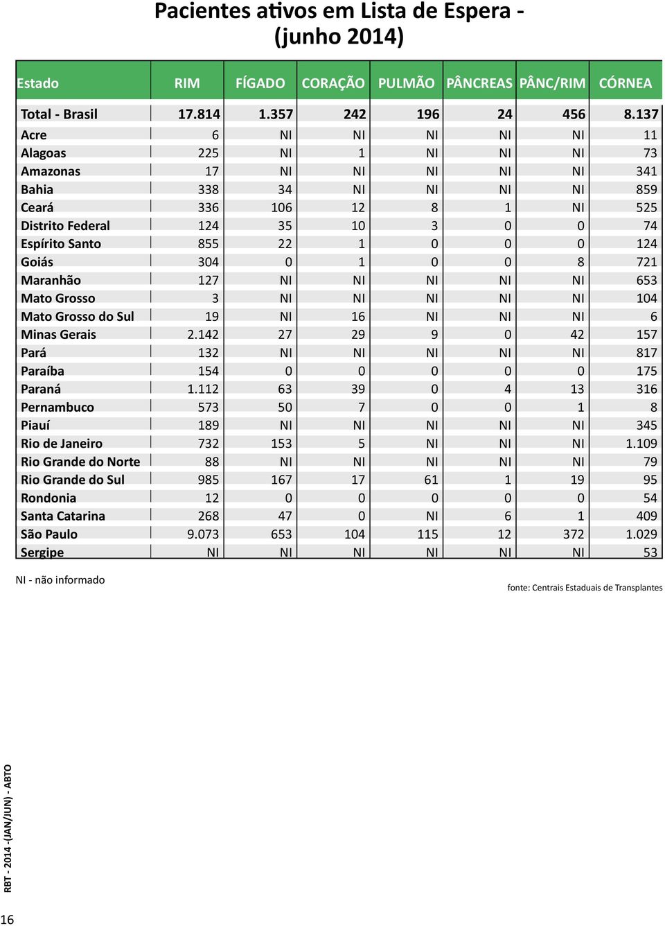 124 Goiás 34 1 8 721 Maranhão 127 NI NI NI NI NI 653 Mato Grosso 3 NI NI NI NI NI 14 Mato Grosso do Sul 19 NI 16 NI NI NI 6 Minas Gerais 2.