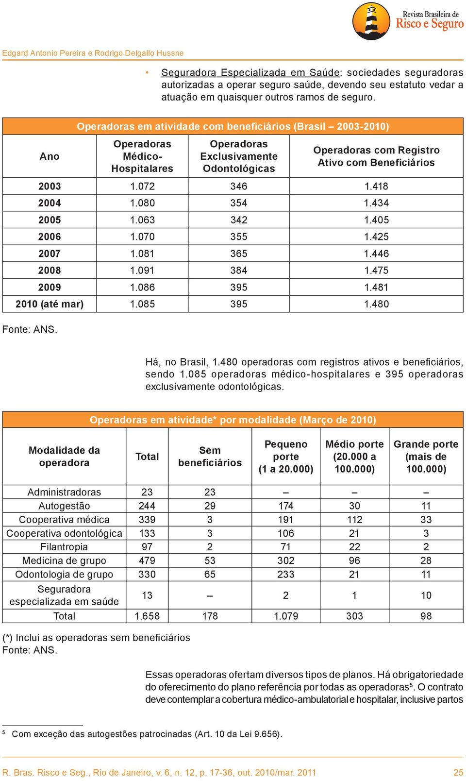 Operadoras em atividade com beneficiários (Brasil 2003-2010) Ano Operadoras Médico- Hospitalares Operadoras Exclusivamente Odontológicas Operadoras com Registro Ativo com Beneficiários 2003 1.