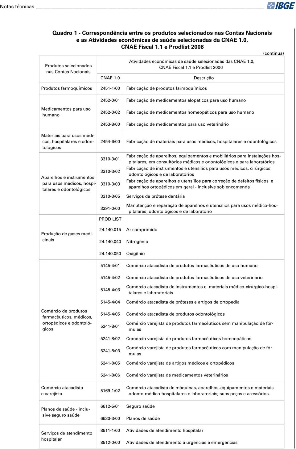1 e Prodlist 2006 Descrição Produtos farmoquímicos 2451-1/00 Fabricação de produtos farmoquímicos (continua) 2452-0/01 Fabricação de medicamentos alopáticos para uso humano Medicamentos para uso