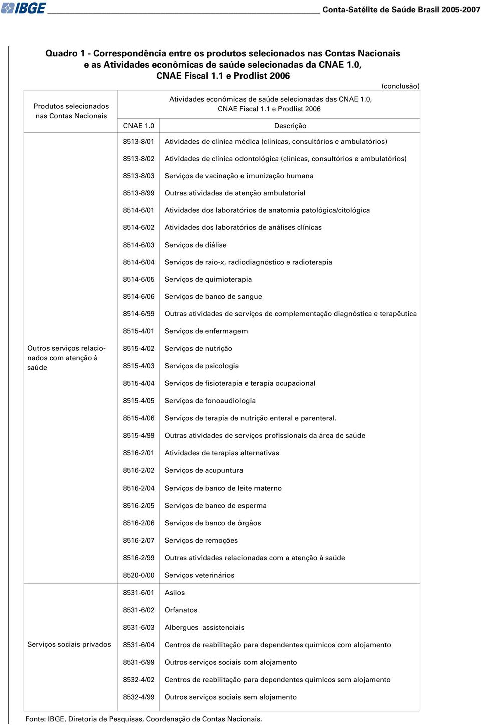 1 e Prodlist 2006 Descrição 8513-8/01 Atividades de clínica médica (clínicas, consultórios e ambulatórios) (conclusão) 8513-8/02 Atividades de clínica odontológica (clínicas, consultórios e