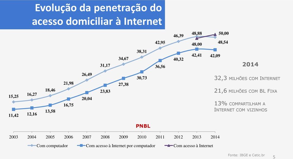 MILHÕES COM INTERNET 21,6 MILHÕES COM BL FIXA 13% COMPARTILHAM A INTERNET COM VIZINHOS 2003 2004 2005 2006 2007 2008