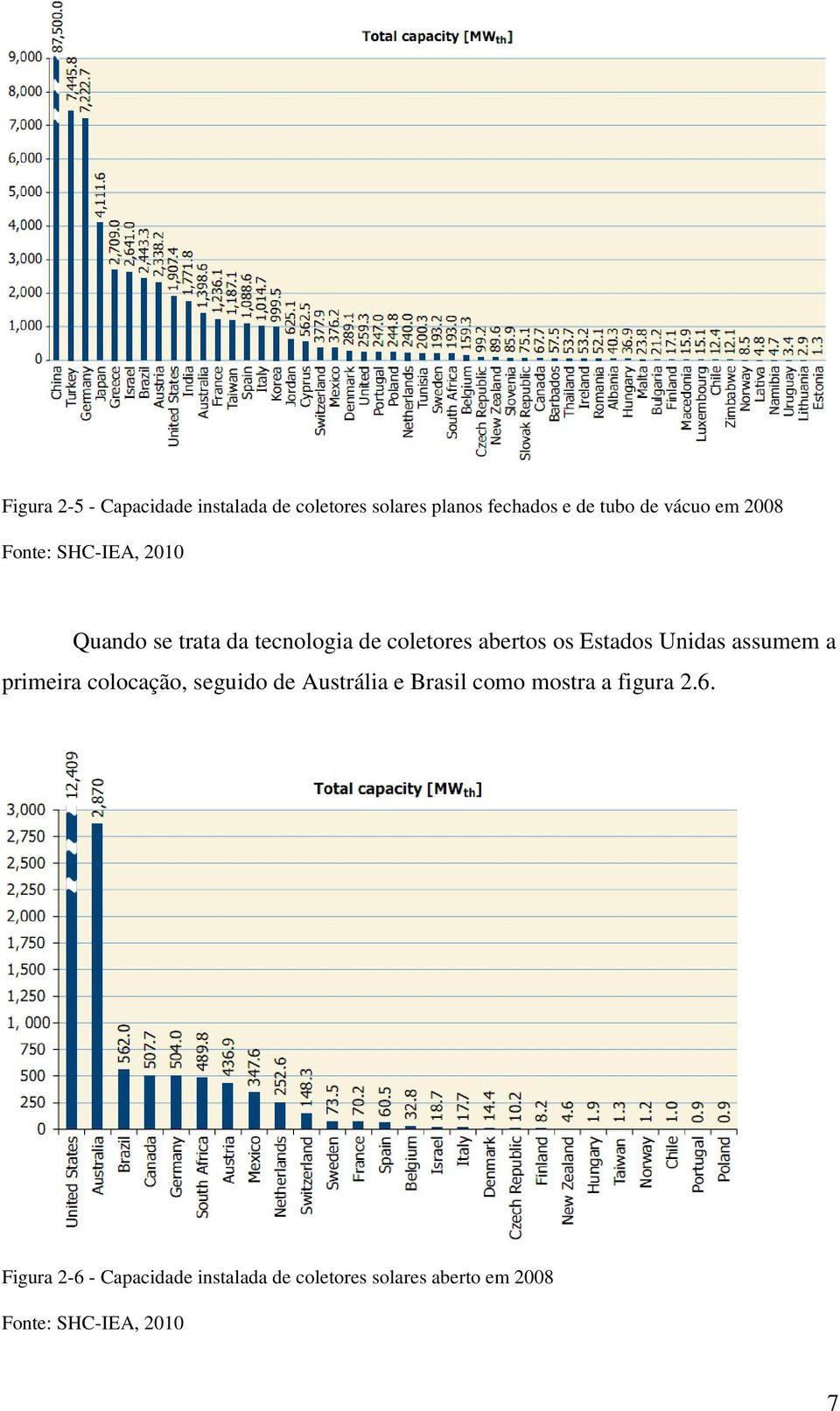 Unidas assumem a primeira colocação, seguido de Austrália e Brasil como mostra a figura 2.6.