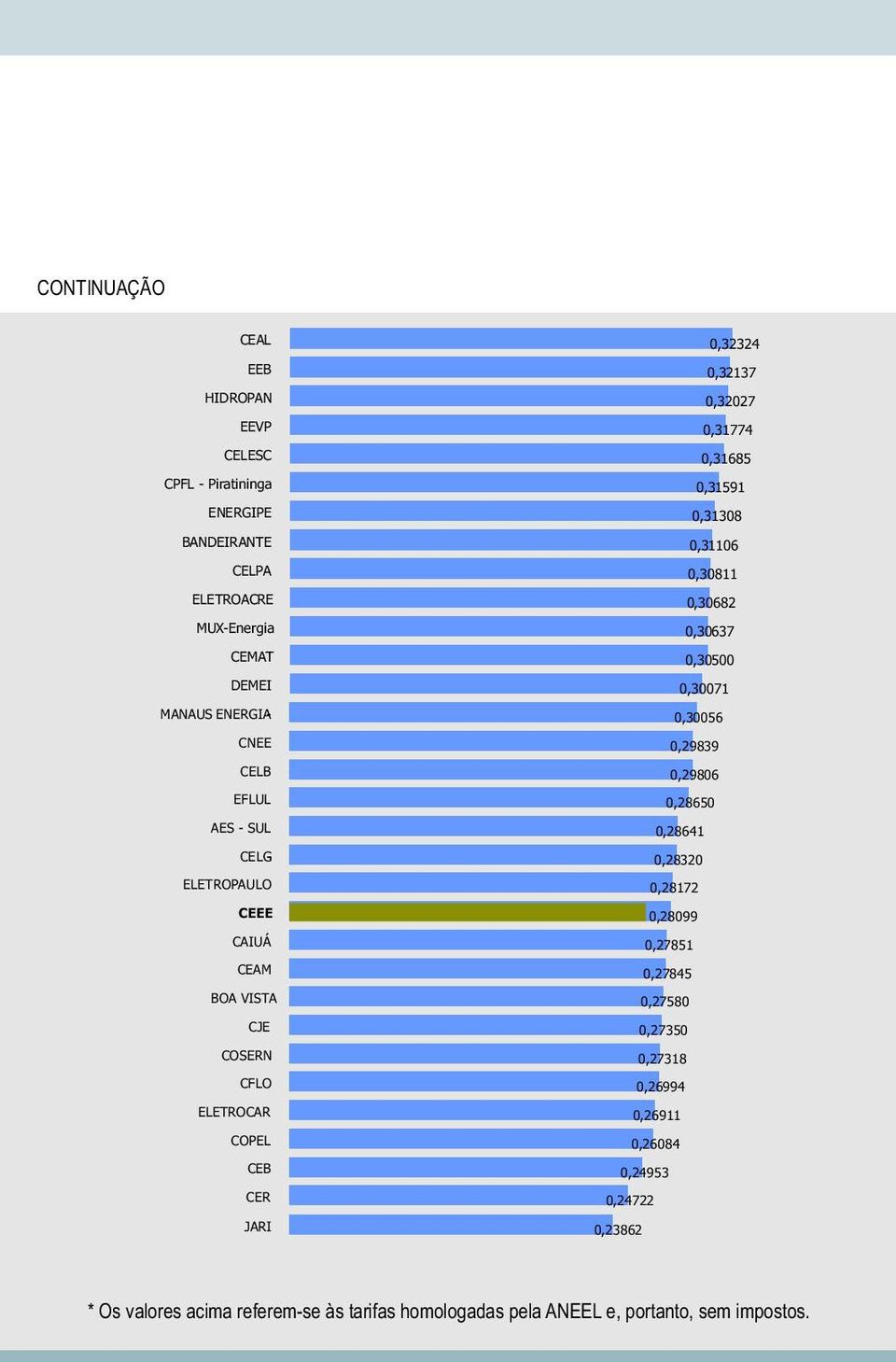 - SUL 0,28641 CELG- 0,28320 ELETROPAULO 0,28172 CEEE 0,28099 CAIUÁ 0,27851 CEAM 0,27845 BOA VISTA 0,27580 CJE 0,27350 COSERN 0,27318 CFLO 0,26994