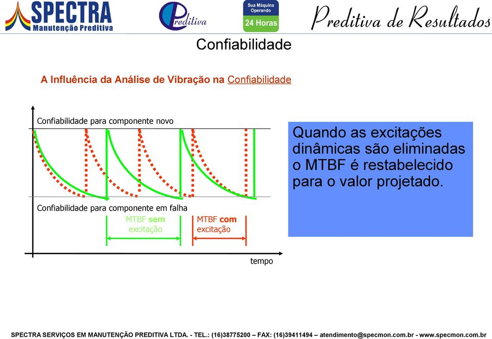 falha MTBF sem ecitação Quando as ecitações dinâmicas são eliminadas