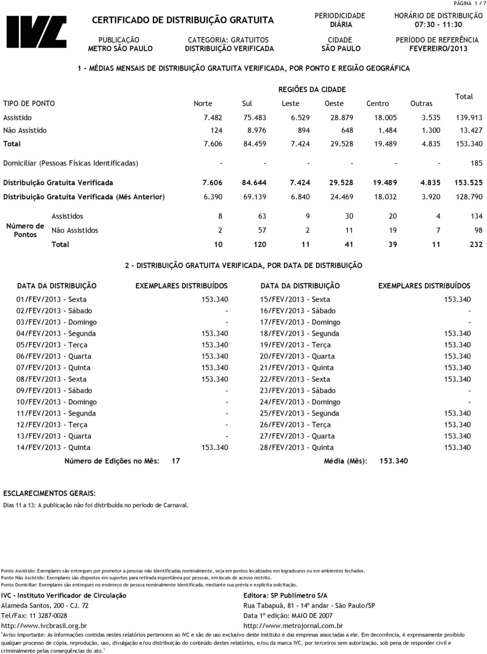 484 1.300 13.427 Total 7.606 84.459 7.424 29.528 19.489 4.835 153.340 Domiciliar (Pessoas Físicas Identificadas) - - - - - - 185 Distribuição Gratuita Verificada 7.606 84.644 7.424 29.528 19.489 4.835 153.525 Distribuição Gratuita Verificada (Mês Anterior) 6.