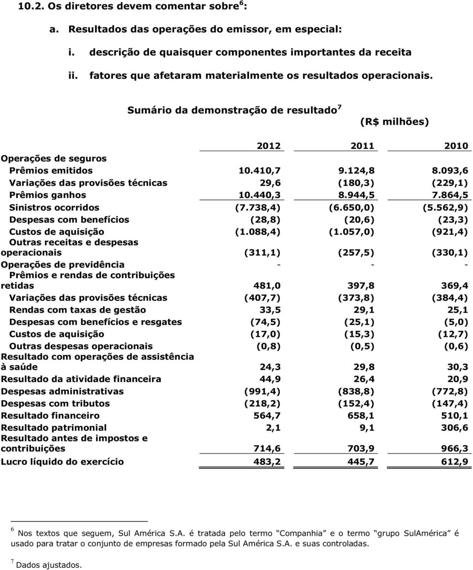 093,6 Variações das provisões técnicas 29,6 (180,3) (229,1) Prêmios ganhos 10.440,3 8.944,5 7.864,5 Sinistros ocorridos (7.738,4) (6.650,0) (5.