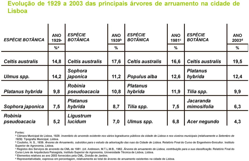 14,2 Sophora japonica 11,2 Populus alba 12,6 Platanus hybrida 12,4 Platanus hybrida 9,8 Robinia pseudoacacia 10,8 Platanus hybrida 11,9 Tilia spp.