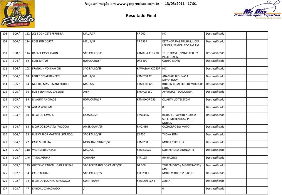 FELIPE CESAR BENETTI MAUA/SP KTM 250 2T ANAMAR, BIOLIVAS E NICODANNY 114 E-05 / 84 MURILO MANTOVANI BORDIN MAUA/SP KTM EXC 125 BORDIN COMERCIO DE VEICULOS LTDA 115 E-05 / 96 LUIS FERNANDO CASSONI