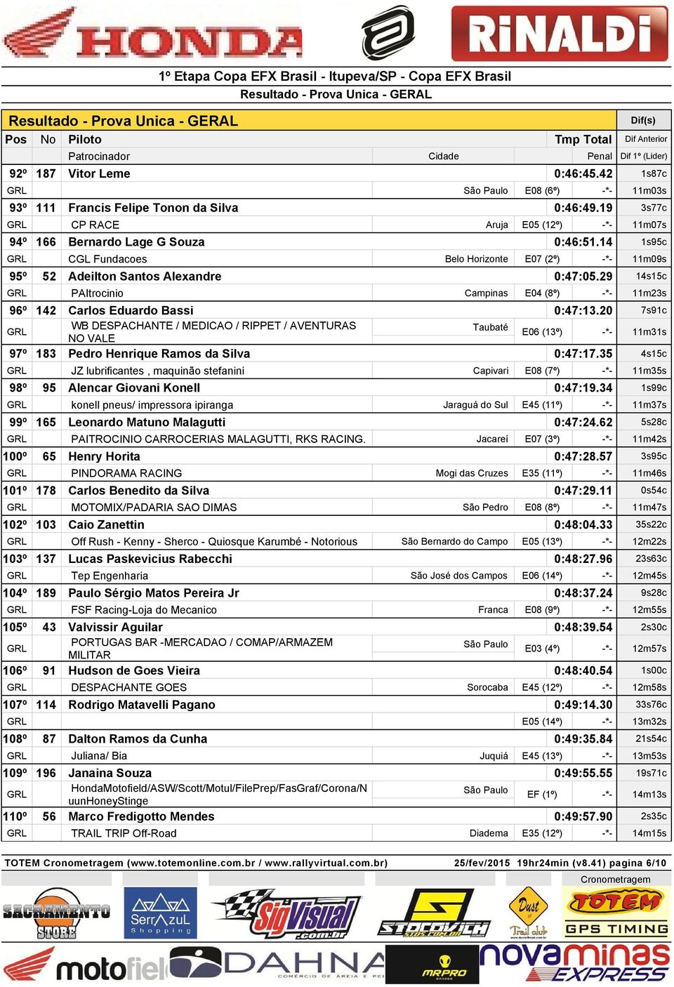 29 PAItrocinio Campinas E04 (8º) 1s87c -*- 11m03s 3s77c -*- 11m07s 1s95c -*- 11m09s 14s15c -*- 11m23s 96º 142 Carlos Eduardo Bassi 0:47:13.