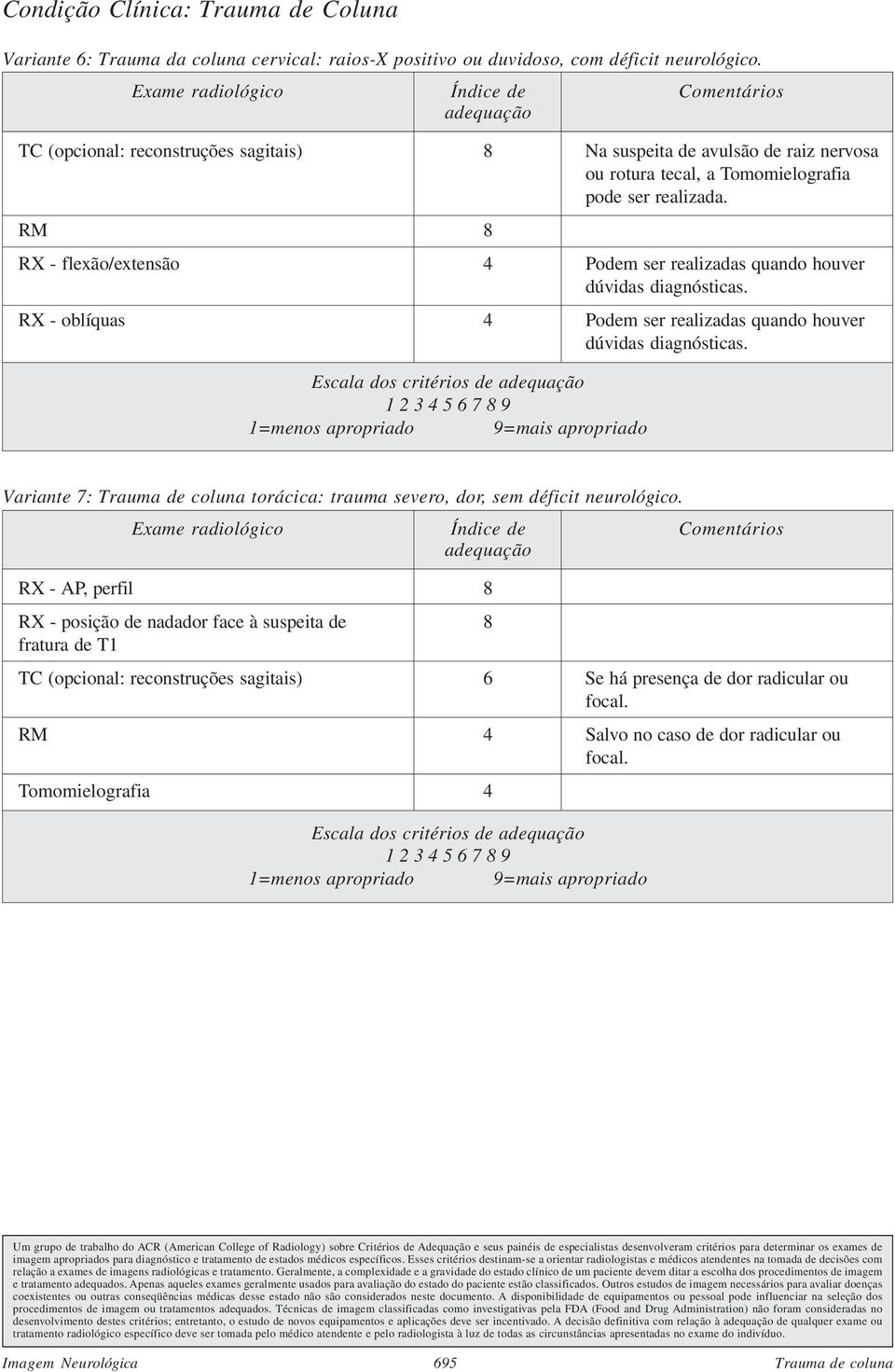 RM 8 RX - flexão/extensão 4 Podem ser realizadas quando houver dúvidas diagnósticas. RX - oblíquas 4 Podem ser realizadas quando houver dúvidas diagnósticas.