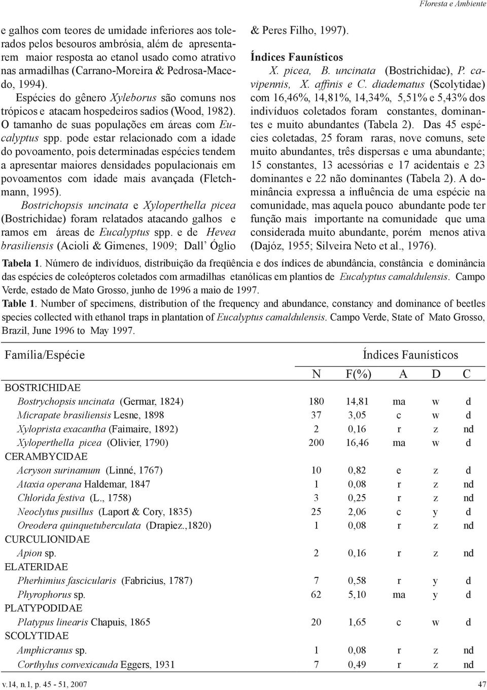 pode estar relacionado com a idade do povoamento, pois determinadas espécies tendem a apresentar maiores densidades populacionais em povoamentos com idade mais avançada (Fletchmann, 1995).