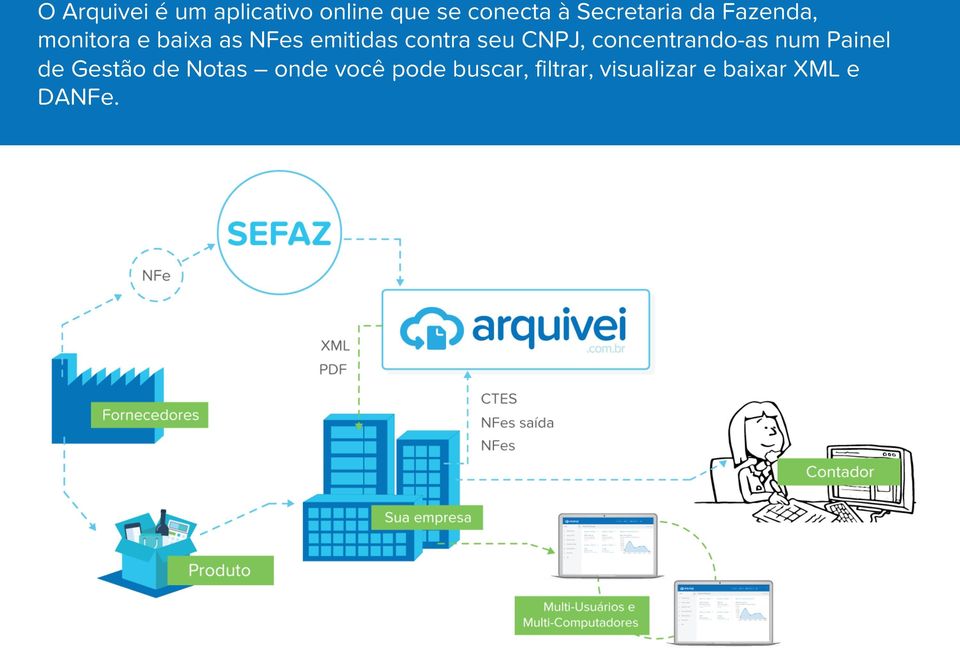 contra seu CNPJ, concentrando-as num Painel de Gestão de