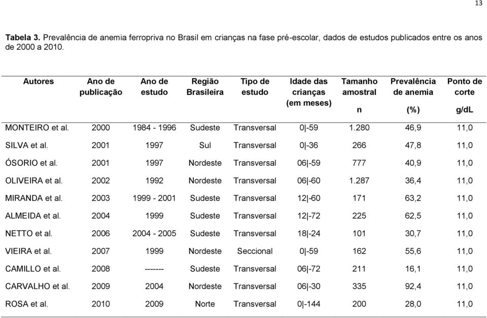 2 1984-1996 Sudeste Transversal -59 1.28 46,9 11, SILVA et al. 21 1997 Sul Transversal -36 266 47,8 11, ÓSORIO et al. 21 1997 Nordeste Transversal 6-59 777 4,9 11, OLIVEIRA et al.