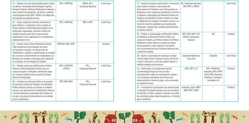 23 Propor projeto de emenda constitucional para fortalecer a integração entre as ações da Polícia Federal e Polícia Rodoviária Federal como instituições capacitadas a levantar indícios de trabalho