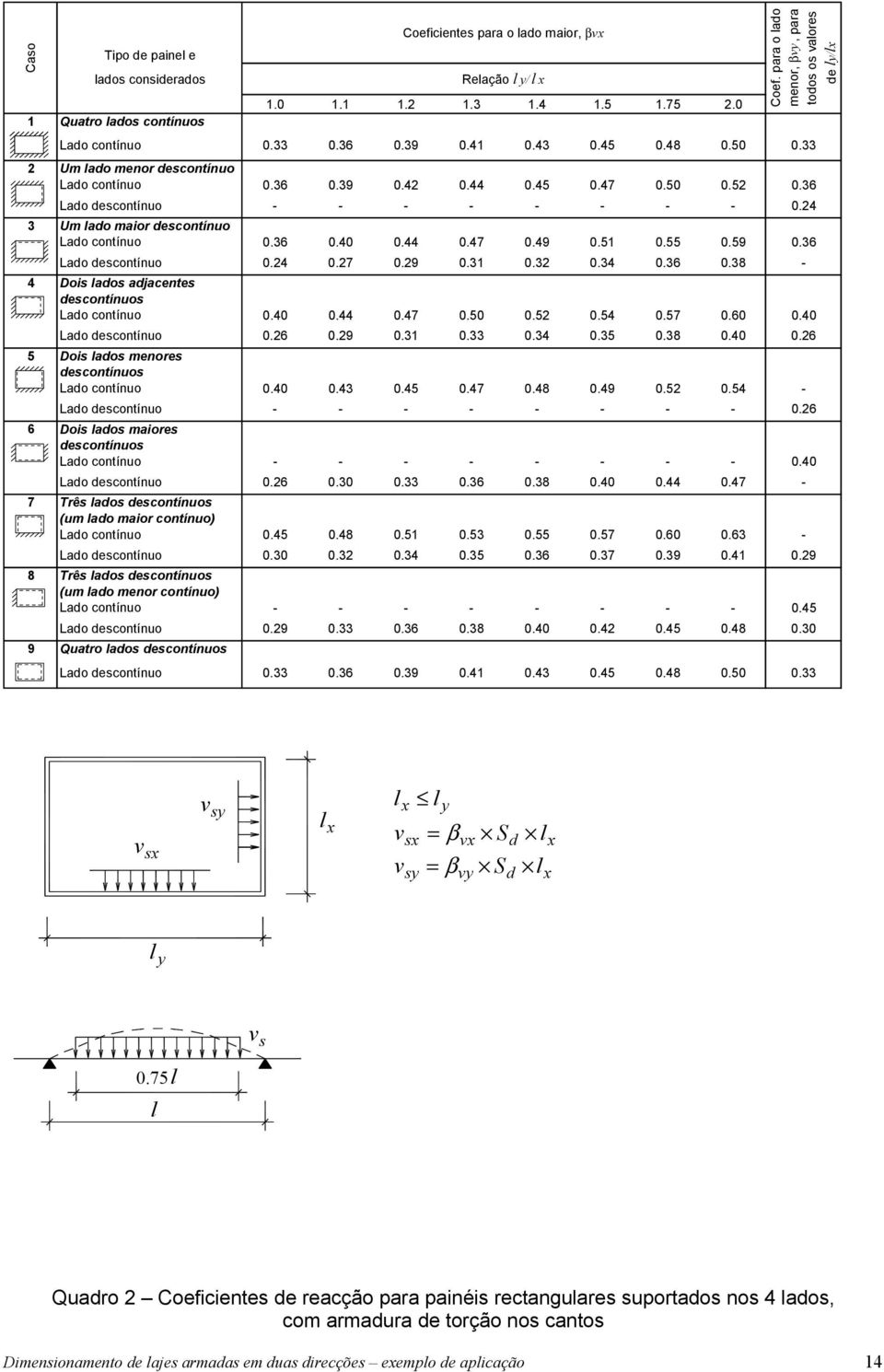 51 0.55 0.59 0.36 Lado descontínuo 0.24 0.27 0.29 0.31 0.32 0.34 0.36 0.38-4 Dois lados adjacentes descontínuos Lado contínuo 0.40 0.44 0.47 0.50 0.52 0.54 0.57 0.60 0.40 Lado descontínuo 0.26 0.29 0.31 0.33 0.