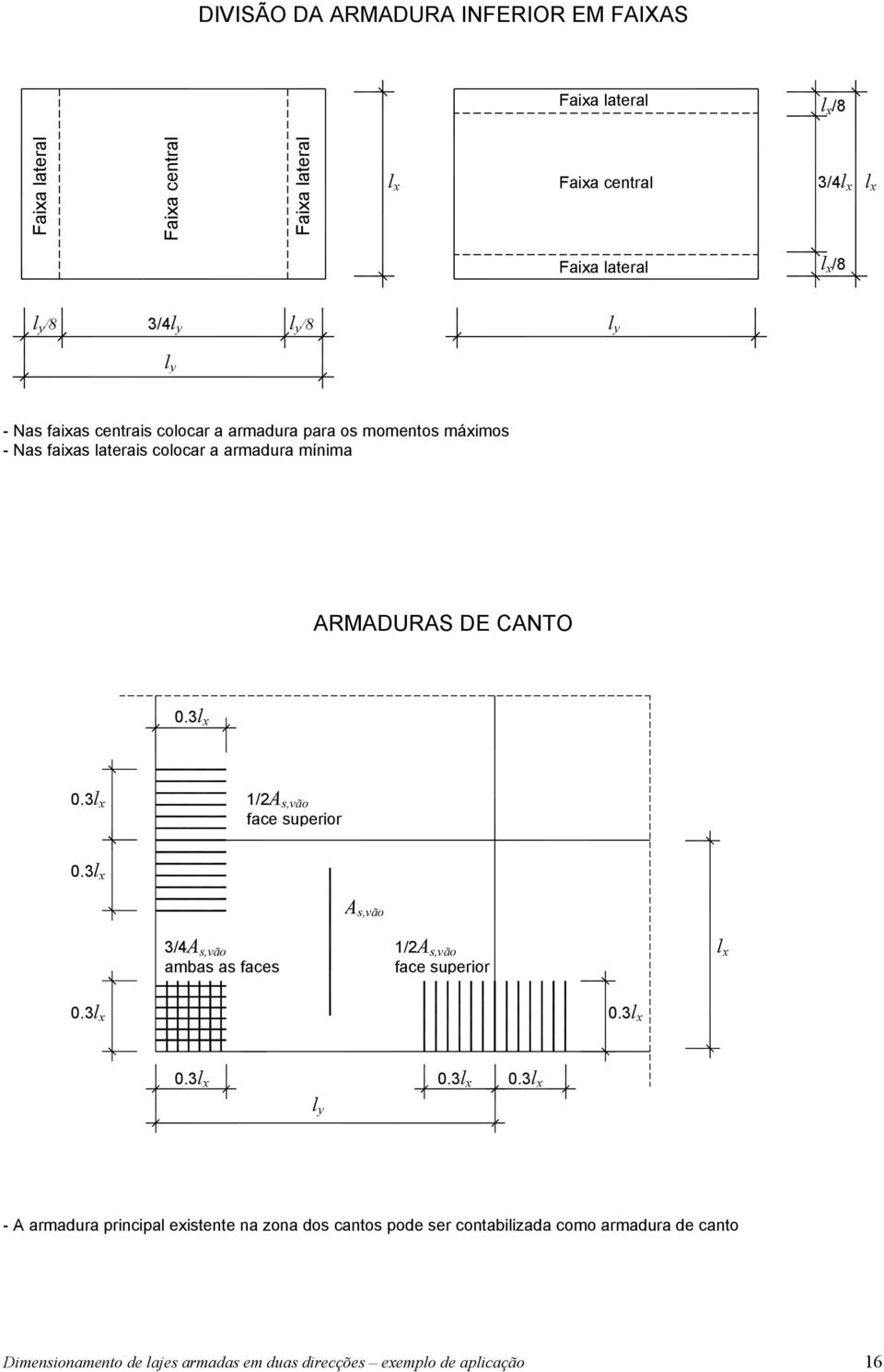 3l x 1/2A s,vão face superior 0.3l x A s,vão 3/4A s,vão ambas as faces 1/2A s,vão face superior l x 0.3l x 0.