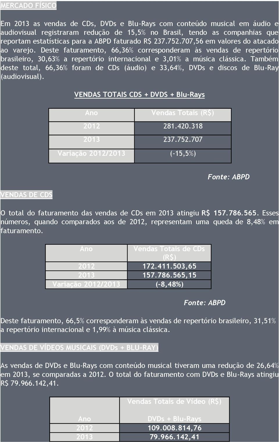 Também deste total, 66,36% foram de CDs (áudio) e 33,64%, DVDs e discos de Blu-Ray (audiovisual). VENDAS TOTAIS CDS + DVDS + Blu-Rays Vendas Totais (R$) 2012 281.420.318 2013 237.752.