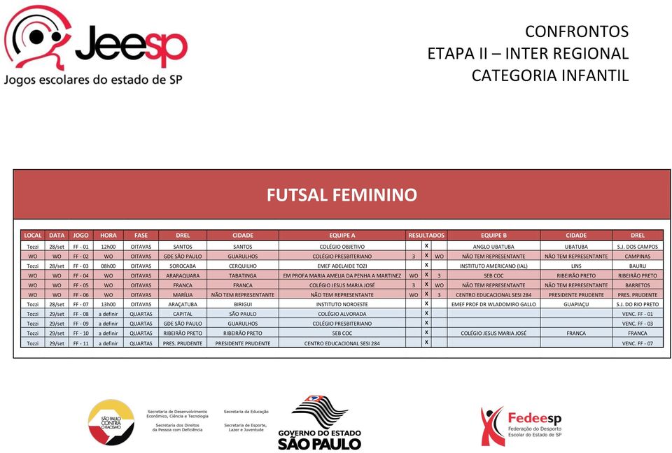 DOS CAMPOS WO WO FF - 02 WO OITAVAS GDE SÃO PAULO GUARULHOS COLÉGIO PRESBITERIANO 3 X WO NÃO TEM REPRESENTANTE NÃO TEM REPRESENTANTE CAMPINAS Tozzi 28/set FF - 03 08h00 OITAVAS SOROCABA CERQUILHO