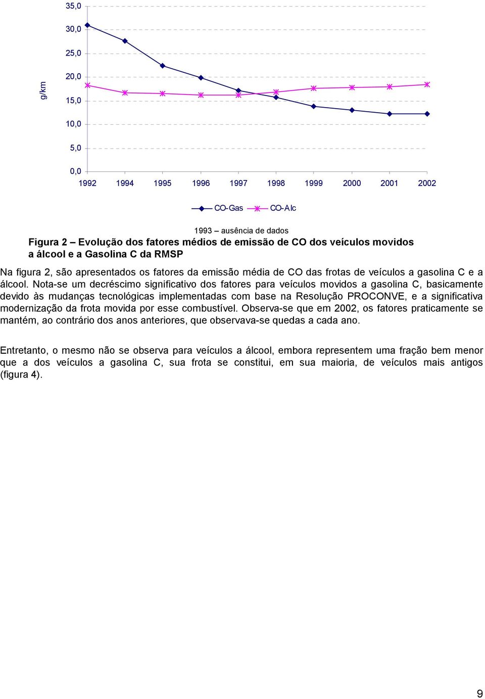 Nota-se um decréscimo significativo dos fatores para veículos movidos a gasolina C, basicamente devido às mudanças tecnológicas implementadas com base na Resolução PROCONVE, e a significativa