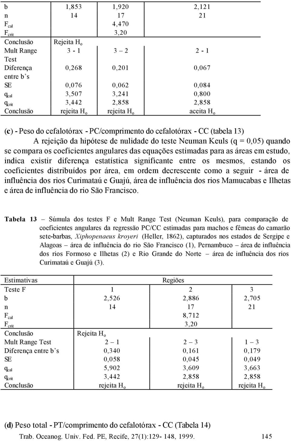 0,05) quando se compara os coeficientes angulares das equações estimadas para as áreas em estudo, indica existir diferença estatística significante entre os mesmos, estando os coeficientes