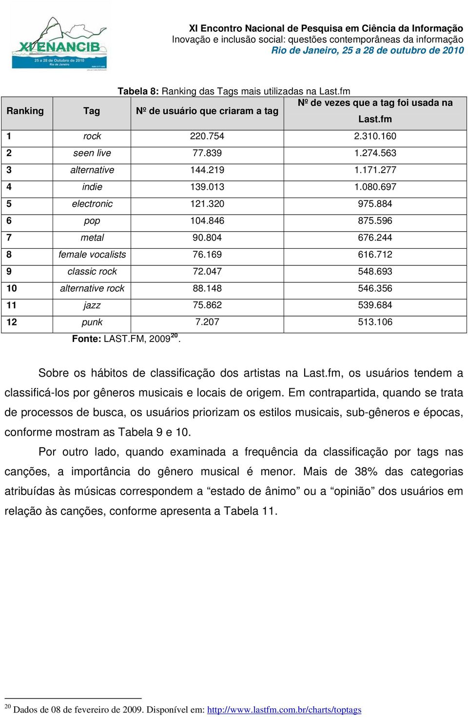 693 10 alternative rock 88.148 546.356 11 jazz 75.862 539.684 12 punk 7.207 513.106 Fonte: LAST.FM, 2009 20. Sobre os hábitos de classificação dos artistas na Last.