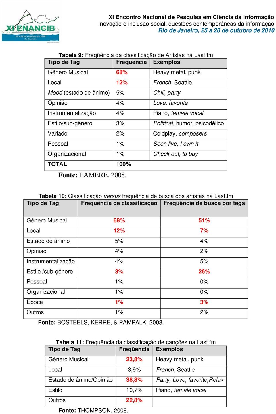 vocal Estilo/sub-gênero 3% Political, humor, psicodélico Variado 2% Coldplay, composers Pessoal 1% Seen live, I own it Organizacional 1% Check out, to buy TOTAL 100% Fonte: LAMERE, 2008.