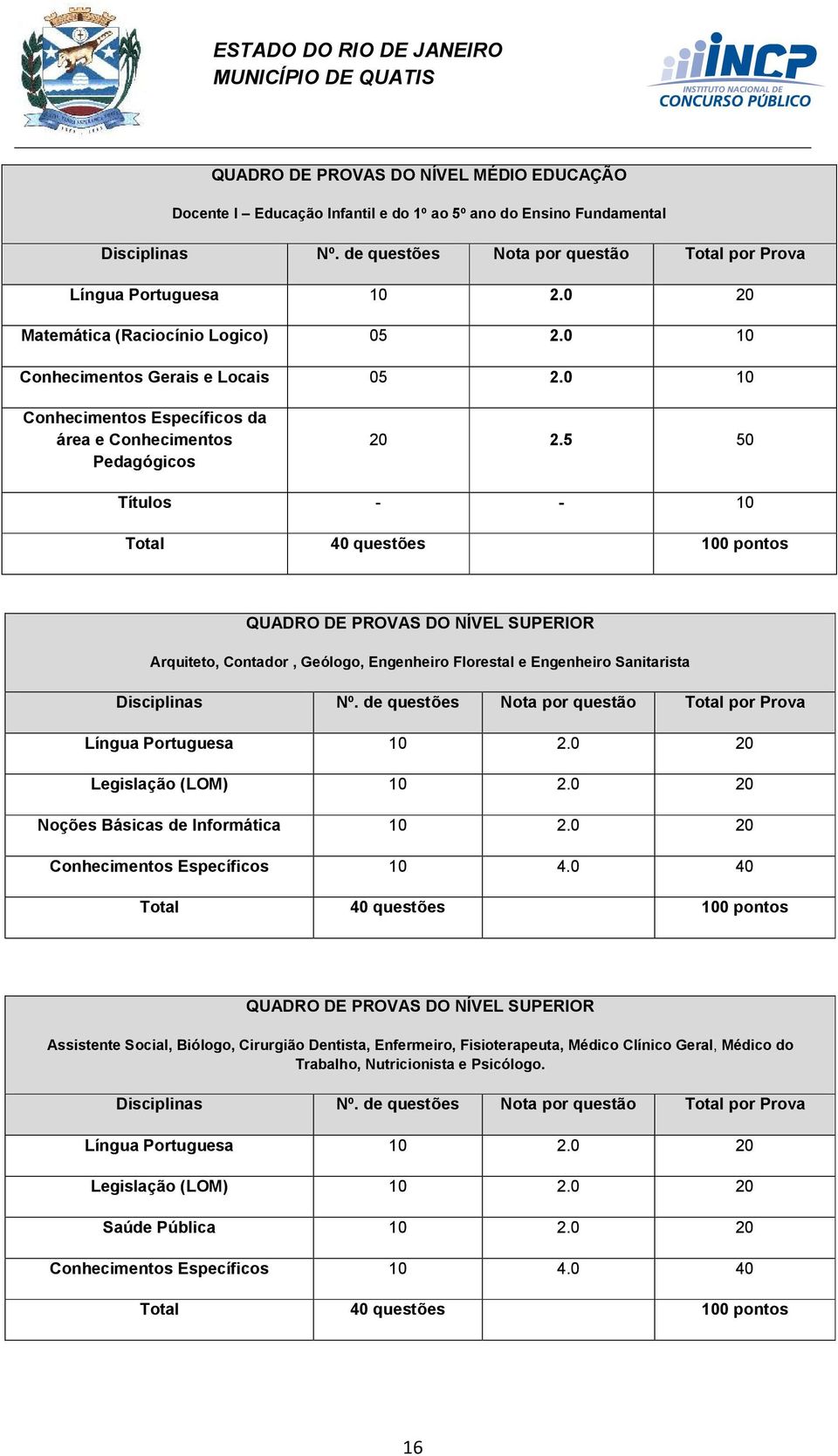 5 50 Títulos - - 10 Total 40 questões 100 pontos QUADRO DE PROVAS DO NÍVEL SUPERIOR Arquiteto, Contador, Geólogo, Engenheiro Florestal e Engenheiro Sanitarista Disciplinas Nº.