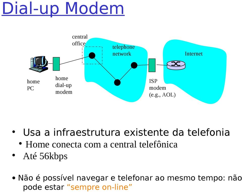 , AOL) Usa a infraestrutura existente da telefonia Home conecta com a
