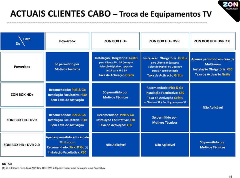 Grátis para Cliente 3P (excepto Selecção Digital) ou Upgrade para 3P com Funtastic Taxa de Activação Grátis Apenas permitido em caso de Multiroom Instalação Obrigatória: 30 Taxa de Activação Grátis