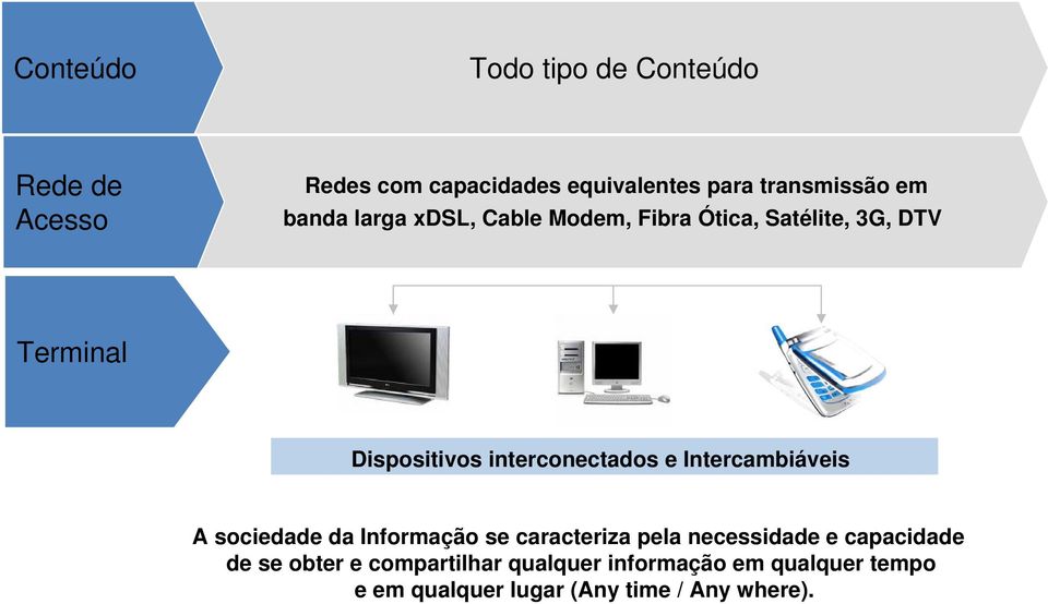 interconectados e Intercambiáveis A sociedade da Informação se caracteriza pela necessidade e