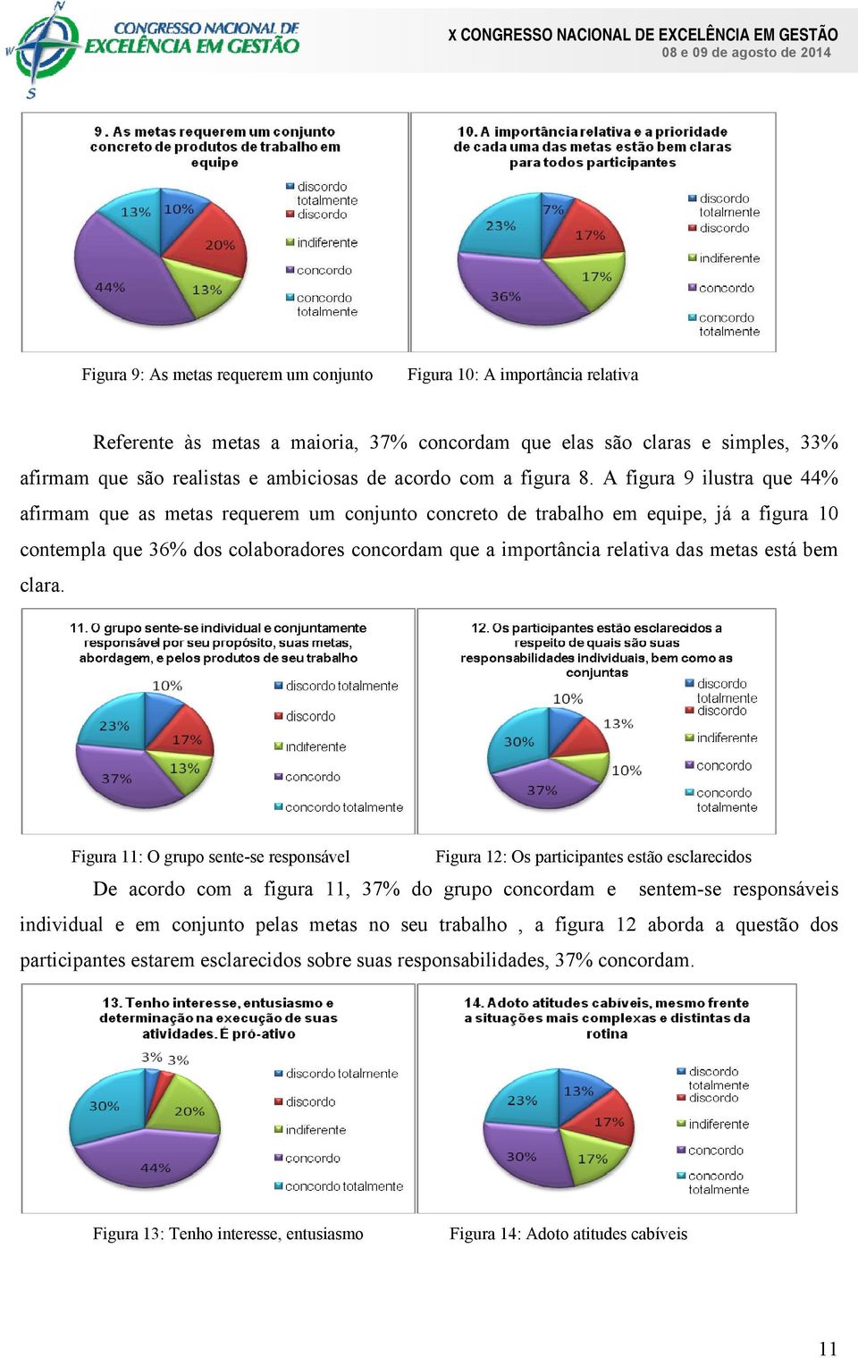 A figura 9 ilustra que 44% afirmam que as metas requerem um conjunto concreto de trabalho em equipe, já a figura 10 contempla que 36% dos colaboradores concordam que a importância relativa das metas