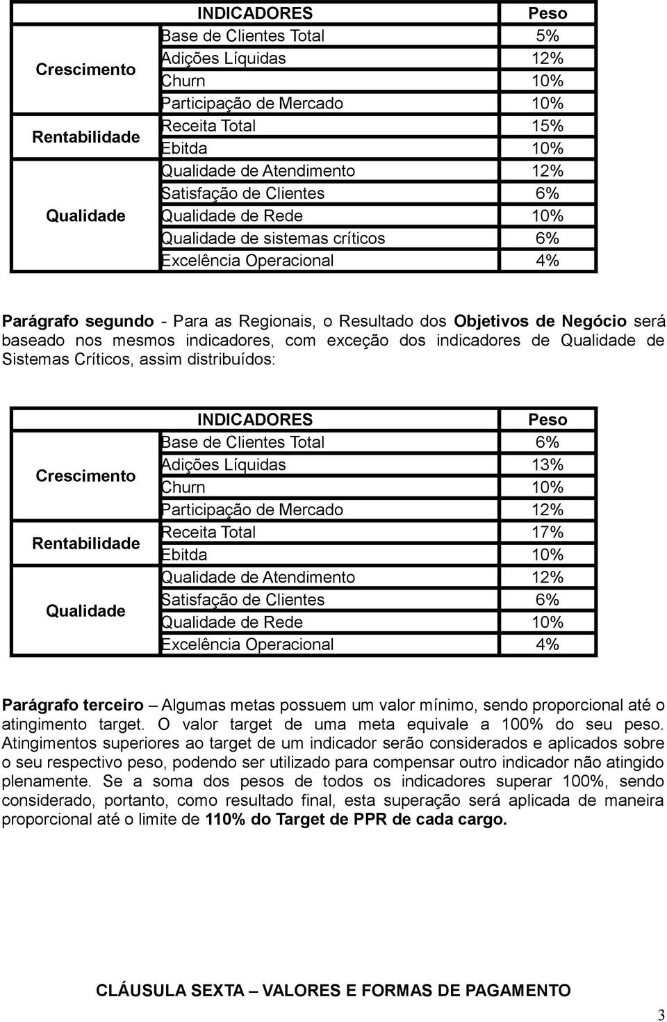 nos mesmos indicadores, com exceção dos indicadores de Qualidade de Sistemas Críticos, assim distribuídos: Crescimento Rentabilidade Qualidade INDICADORES Peso Base de Clientes Total 6% Adições