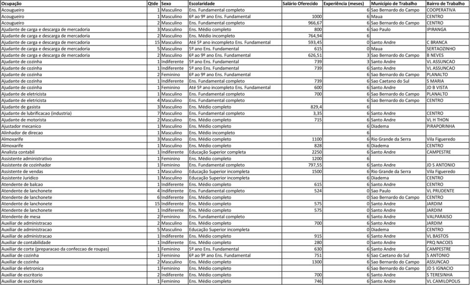 Fundamental completo 966,67 6 Sao Bernardo do Campo CENTRO Ajudante de carga e descarga de mercadoria 3 Masculino Ens.