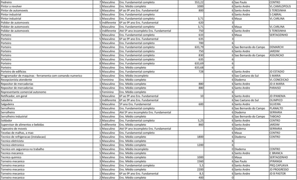 Fundamental completo 6 Santo Andre S CABRAL Pintor industrial 1 Masculino Ens. Fundamental completo 3,71 6 Maua VL CARLINA Polidor de automoveis 5 Indiferente 6º ao 9º ano Ens.