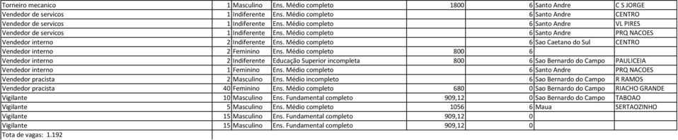 Médio completo 6 Sao Caetano do Sul CENTRO Vendedor interno 2 Feminino Ens.