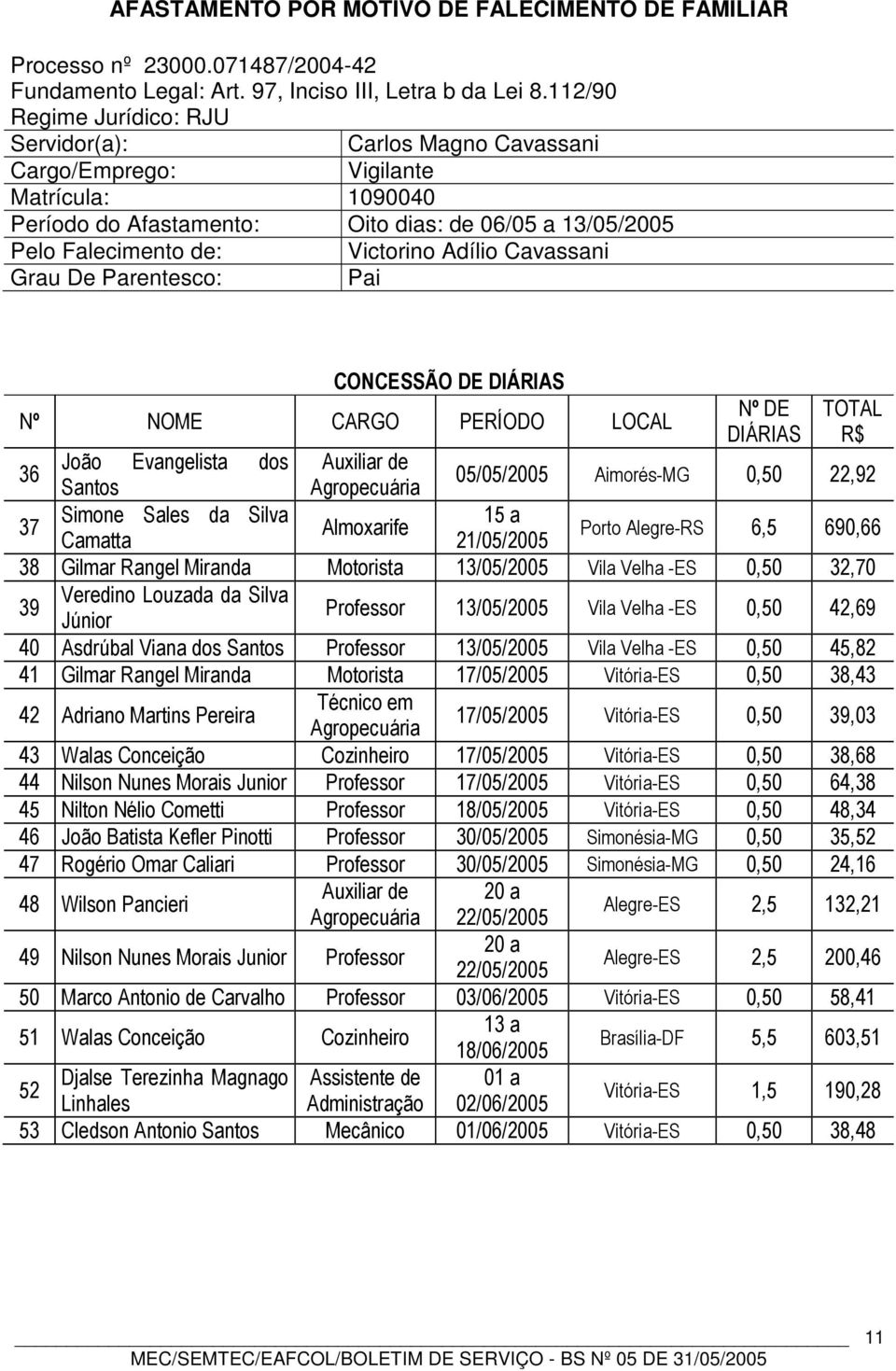 Pai CONCESSÃO DE DIÁRIAS Nº NOME CARGO PERÍODO LOCAL Nº DE DIÁRIAS TOTAL R$ 36 João Evangelista dos Auxiliar de Santos Agropecuária 05/05/2005 Aimorés-MG 0,50 22,92 37 Simone Sales da Silva 15 a