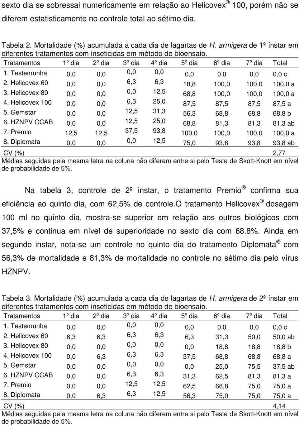 Tratamentos 1º dia 2º dia 3º dia 4º dia 5º dia 6º dia 7º dia Total 1. Testemunha 0,0 0,0 0,0 0,0 0,0 0,0 0,0 0,0 c 2. Helicovex 60 0,0 0,0 6,3 6,3 18,8 100,0 100,0 100,0 a 3.