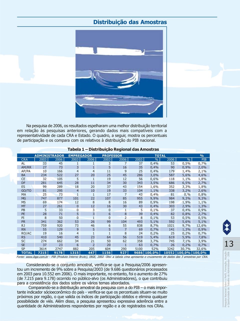 Tabela 1 Distribuição Regional das Amostras ADMINISTRADOR EMPREGADOR PROFESSOR TOTAL % CRA 2003 2006 2003 2006 2003 2006 2003 % 2006 % PIB AL 33 45 1 1 3 7 37 0,4% 53 0,5% 0,7% AM/RR 27 73 3 1 5 16