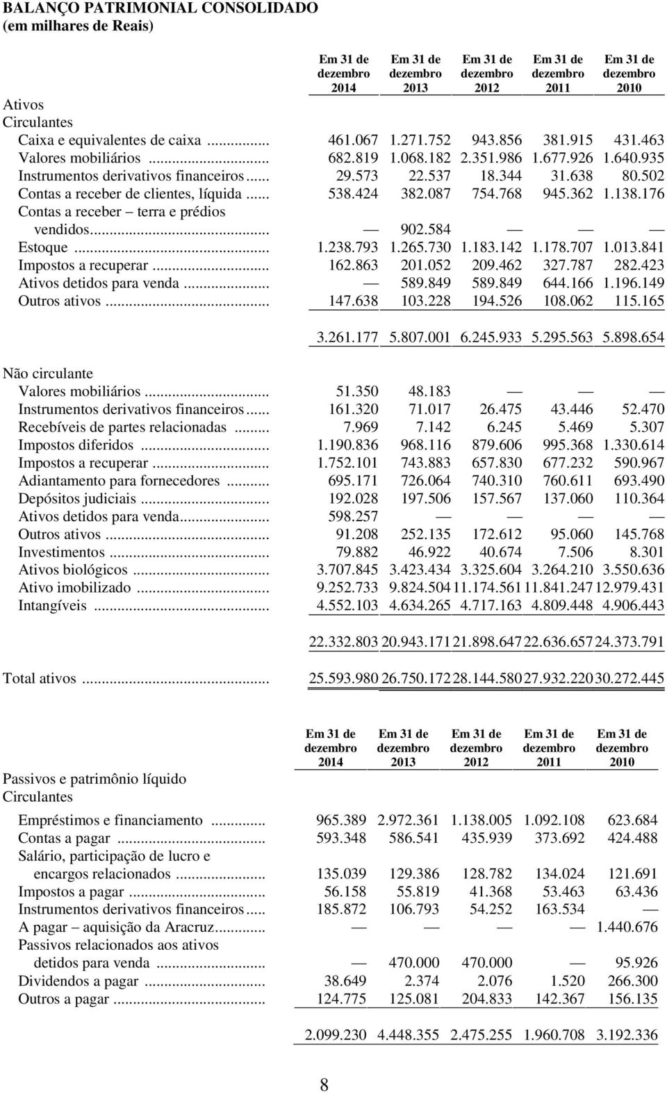 344 31.638 80.502 Contas a receber de clientes, líquida... 538.424 382.087 754.768 945.362 1.138.176 Contas a receber terra e prédios vendidos... 902.584 Estoque... 1.238.793 1.265.730 1.183.142 1.