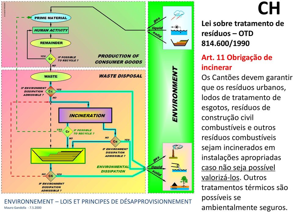 11 Obrigação de incinerar Os Cantões devem garantir que os resíduos urbanos, lodos de tratamento de esgotos, resíduos