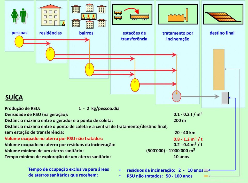 ocupado no aterro por RSU não tratados: 0.8-1.2 m 3 / t Volume ocupado no aterro por resíduos da incineração: 0.2-0.